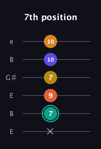F♯ Minor 6th Flat 13th guitar tab — 7th position (x 7 9 7 10 10) in Open E Tuning (EBEG♯BE)