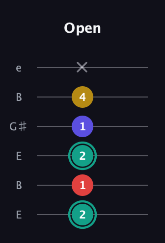 F♯ Minor 6th Flat 5th guitar tab — Open (2 1 2 1 4 x) in Open E Tuning (EBEG♯BE)