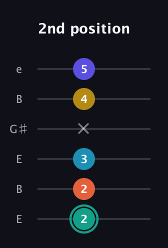 F♯ Minor 6th Flat 9th guitar tab — 2nd position (2 2 3 x 4 5) in Open E Tuning (EBEG♯BE)