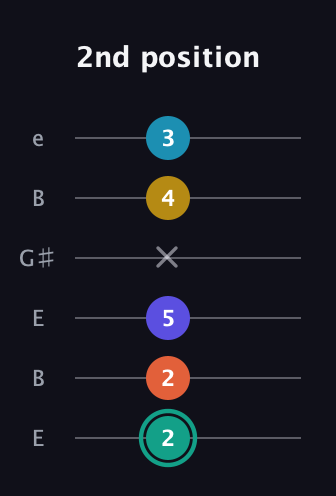 F♯ Minor 6th Flat 9th guitar tab — 2nd position (2 2 5 x 4 3) in Open E Tuning (EBEG♯BE)
