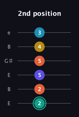 F♯ Minor 6th Flat 9th guitar tab — 2nd position (2 2 5 5 4 3) in Open E Tuning (EBEG♯BE)