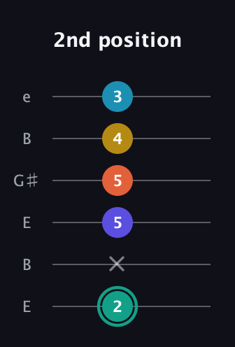 F♯ Minor 6th Flat 9th guitar tab — 2nd position (2 x 5 5 4 3) in Open E Tuning (EBEG♯BE)