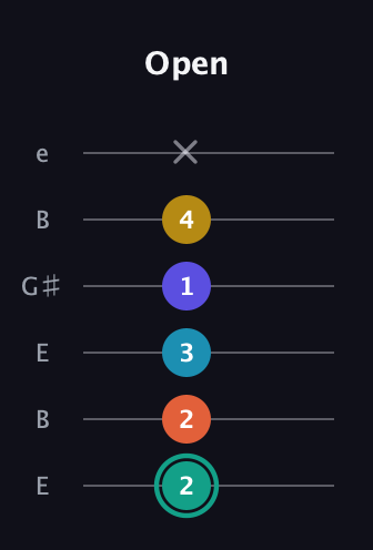 F♯ Minor 6th Flat 9th guitar tab — Open (2 2 3 1 4 x) in Open E Tuning (EBEG♯BE)