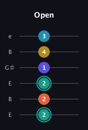 F♯ Minor 6th Flat 9th guitar tab — Open (2 2 2 1 4 3) in Open E Tuning (EBEG♯BE)