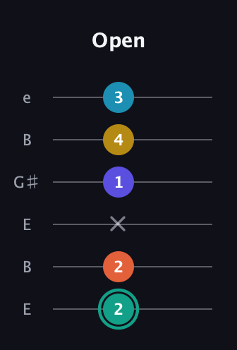 F♯ Minor 6th Flat 9th guitar tab — Open (2 2 x 1 4 3) in Open E Tuning (EBEG♯BE)
