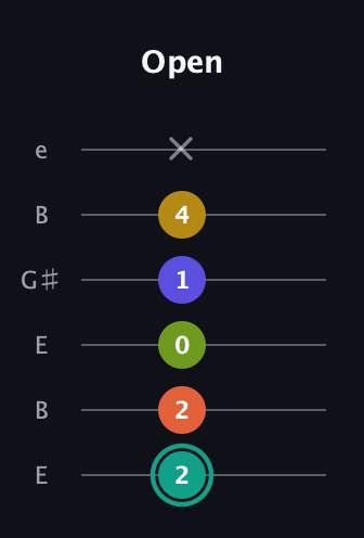 F♯ Minor 6th Sharp 13th guitar tab — Open (2 2 0 1 4 x) in Open E Tuning (EBEG♯BE)