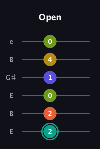 F♯ Minor 6th Sharp 13th guitar tab — Open (2 2 0 1 4 0) in Open E Tuning (EBEG♯BE)