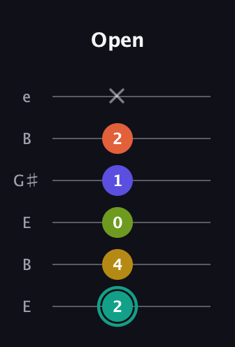 F♯ Minor 6th Sharp 13th guitar tab — Open (2 4 0 1 2 x) in Open E Tuning (EBEG♯BE)