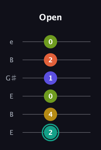 F♯ Minor 6th Sharp 13th guitar tab — Open (2 4 0 1 2 0) in Open E Tuning (EBEG♯BE)