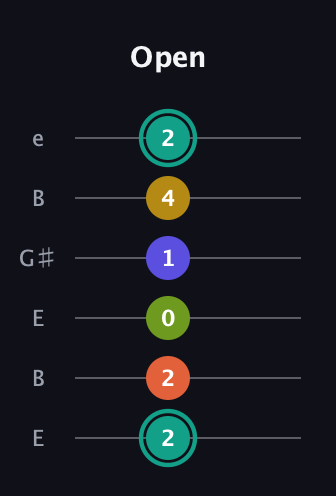 F♯ Minor 6th Sharp 13th guitar tab — Open (2 2 0 1 4 2) in Open E Tuning (EBEG♯BE)
