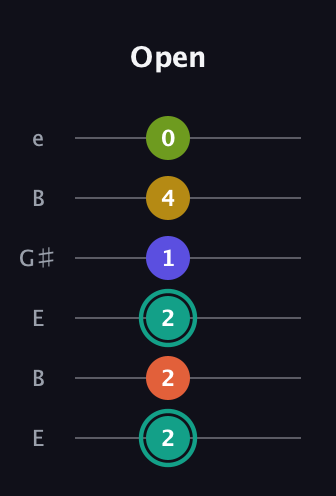 F♯ Minor 6th Sharp 13th guitar tab — Open (2 2 2 1 4 0) in Open E Tuning (EBEG♯BE)