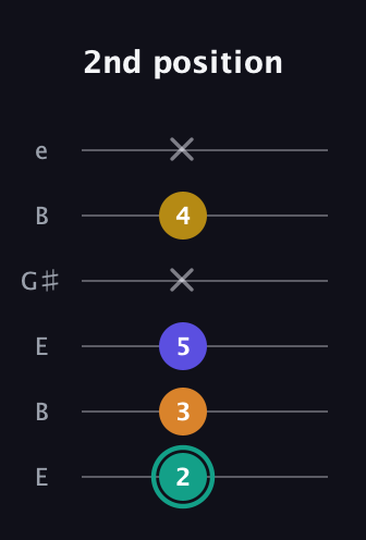 F♯ Minor 6th Sharp 5th guitar tab — 2nd position (2 3 5 x 4 x) in Open E Tuning (EBEG♯BE)