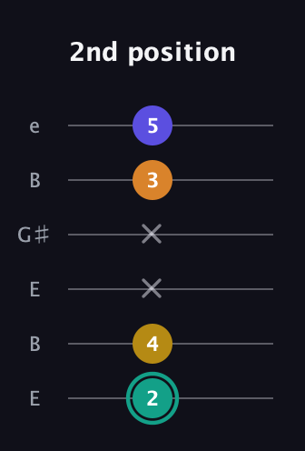 F♯ Minor 6th Sharp 5th guitar tab — 2nd position (2 4 x x 3 5) in Open E Tuning (EBEG♯BE)