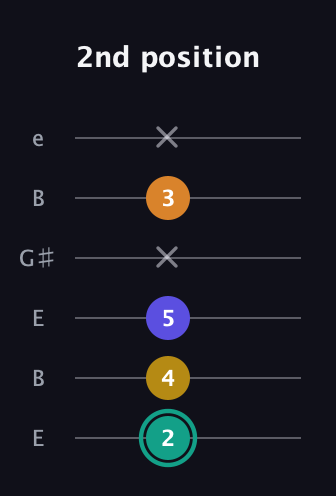 F♯ Minor 6th Sharp 5th guitar tab — 2nd position (2 4 5 x 3 x) in Open E Tuning (EBEG♯BE)