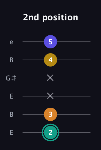 F♯ Minor 6th Sharp 5th guitar tab — 2nd position (2 3 x x 4 5) in Open E Tuning (EBEG♯BE)