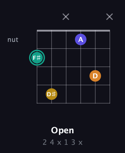 F♯ Minor 6th Sharp 5th guitar chord — Open (2 4 x 1 3 x) fretboard diagram in Open E Tuning (EBEG♯BE)