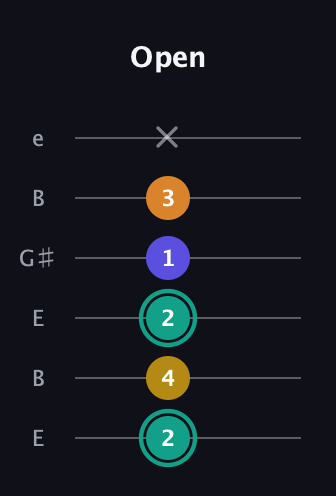 F♯ Minor 6th Sharp 5th guitar tab — Open (2 4 2 1 3 x) in Open E Tuning (EBEG♯BE)
