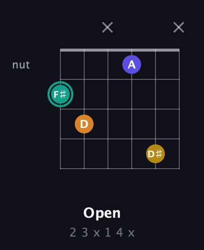 F♯ Minor 6th Sharp 5th guitar chord — Open (2 3 x 1 4 x) fretboard diagram in Open E Tuning (EBEG♯BE)