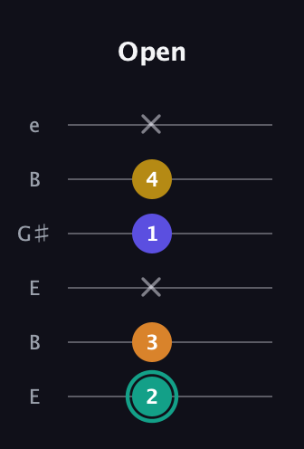 F♯ Minor 6th Sharp 5th guitar tab — Open (2 3 x 1 4 x) in Open E Tuning (EBEG♯BE)
