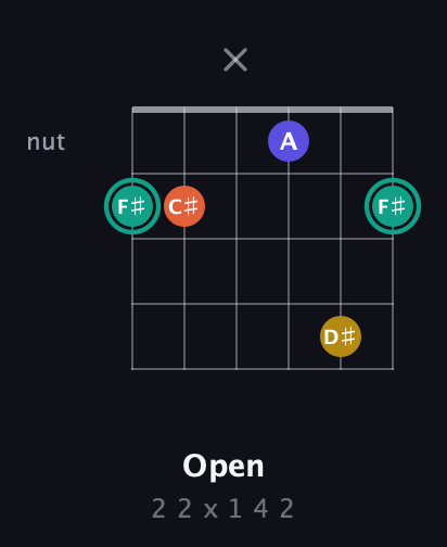 F♯ Minor 6th Sharp 9th guitar chord — Open (2 2 x 1 4 2) fretboard diagram in Open E Tuning (EBEG♯BE)