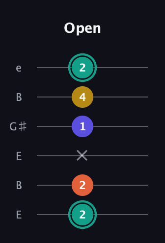 F♯ Minor 6th Sharp 9th guitar tab — Open (2 2 x 1 4 2) in Open E Tuning (EBEG♯BE)