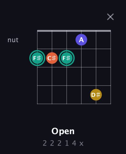 F♯ Minor 6th Sharp 9th guitar chord — Open (2 2 2 1 4 x) fretboard diagram in Open E Tuning (EBEG♯BE)