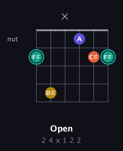 F♯ Minor 6th Sharp 9th guitar chord — Open (2 4 x 1 2 2) fretboard diagram in Open E Tuning (EBEG♯BE)