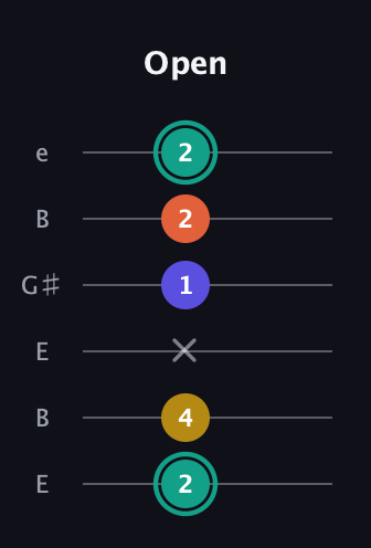 F♯ Minor 6th Sharp 9th guitar tab — Open (2 4 x 1 2 2) in Open E Tuning (EBEG♯BE)