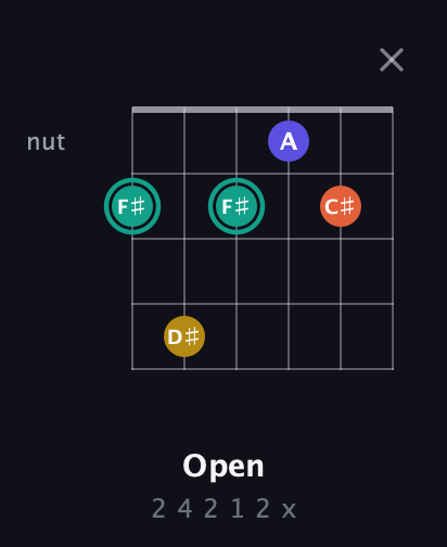 F♯ Minor 6th Sharp 9th guitar chord — Open (2 4 2 1 2 x) fretboard diagram in Open E Tuning (EBEG♯BE)