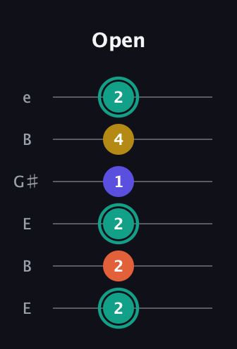 F♯ Minor 6th Sharp 9th guitar tab — Open (2 2 2 1 4 2) in Open E Tuning (EBEG♯BE)