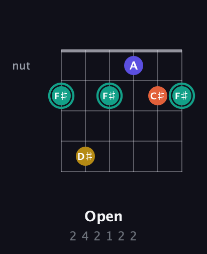 F♯ Minor 6th Sharp 9th guitar chord — Open (2 4 2 1 2 2) fretboard diagram in Open E Tuning (EBEG♯BE)
