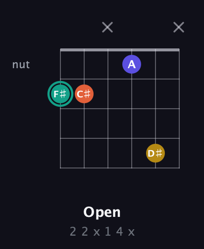 F♯ Minor 6th Sharp 9th guitar chord — Open (2 2 x 1 4 x) fretboard diagram in Open E Tuning (EBEG♯BE)