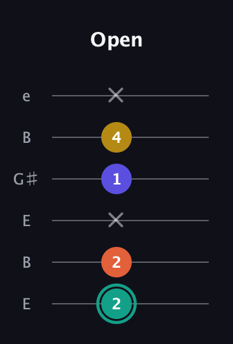 F♯ Minor 6th Sharp 9th guitar tab — Open (2 2 x 1 4 x) in Open E Tuning (EBEG♯BE)