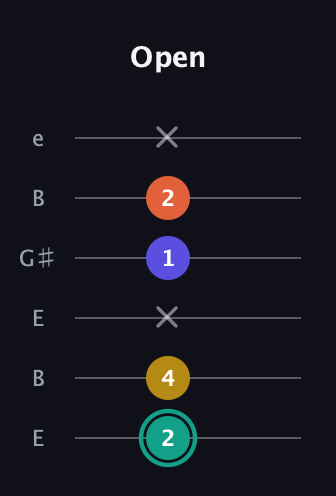 F♯ Minor 6th guitar tab — Open (2 4 x 1 2 x) in Open E Tuning (EBEG♯BE)