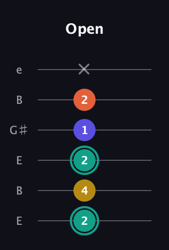 F♯ Minor 6th guitar tab — Open (2 4 2 1 2 x) in Open E Tuning (EBEG♯BE)