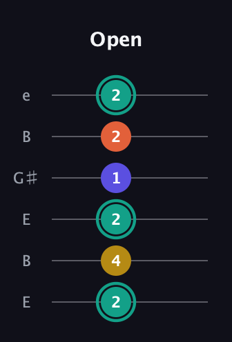 F♯ Minor 6th guitar tab — Open (2 4 2 1 2 2) in Open E Tuning (EBEG♯BE)