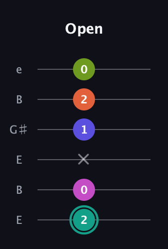 F♯ Minor 7th Added 4th guitar tab — Open (2 0 x 1 2 0) in Open E Tuning (EBEG♯BE)