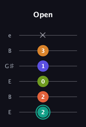F♯ Minor 7th Flat 13th guitar tab — Open (2 2 0 1 3 x) in Open E Tuning (EBEG♯BE)