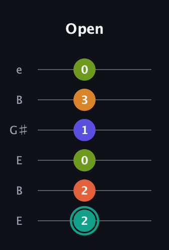 F♯ Minor 7th Flat 13th guitar tab — Open (2 2 0 1 3 0) in Open E Tuning (EBEG♯BE)