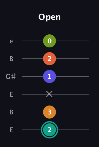 F♯ Minor 7th Flat 13th guitar tab — Open (2 3 x 1 2 0) in Open E Tuning (EBEG♯BE)
