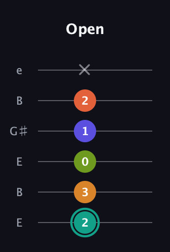 F♯ Minor 7th Flat 13th guitar tab — Open (2 3 0 1 2 x) in Open E Tuning (EBEG♯BE)