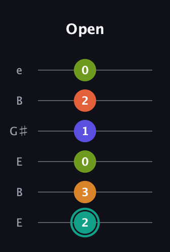F♯ Minor 7th Flat 13th guitar tab — Open (2 3 0 1 2 0) in Open E Tuning (EBEG♯BE)