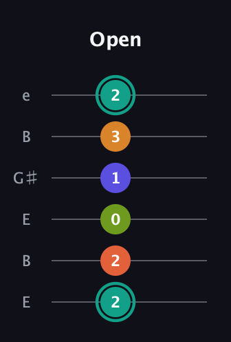 F♯ Minor 7th Flat 13th guitar tab — Open (2 2 0 1 3 2) in Open E Tuning (EBEG♯BE)
