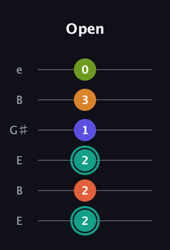 F♯ Minor 7th Flat 13th guitar tab — Open (2 2 2 1 3 0) in Open E Tuning (EBEG♯BE)