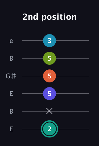 F♯ Minor 7th Flat 9th guitar tab — 2nd position (2 x 5 5 5 3) in Open E Tuning (EBEG♯BE)