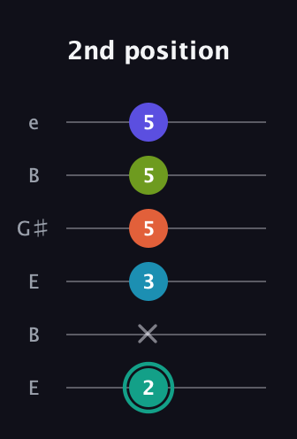 F♯ Minor 7th Flat 9th guitar tab — 2nd position (2 x 3 5 5 5) in Open E Tuning (EBEG♯BE)