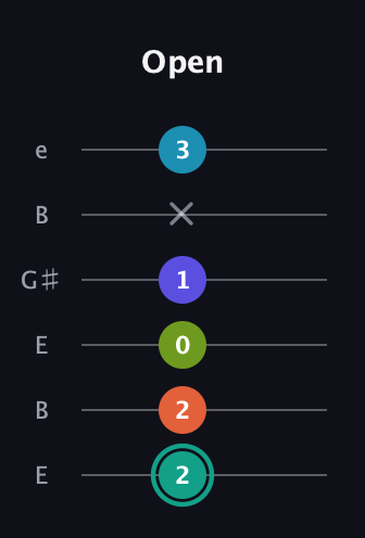 F♯ Minor 7th Flat 9th guitar tab — Open (2 2 0 1 x 3) in Open E Tuning (EBEG♯BE)