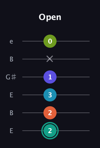 F♯ Minor 7th Flat 9th guitar tab — Open (2 2 3 1 x 0) in Open E Tuning (EBEG♯BE)