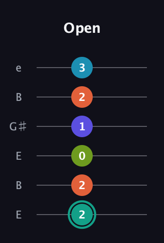 F♯ Minor 7th Flat 9th guitar tab — Open (2 2 0 1 2 3) in Open E Tuning (EBEG♯BE)