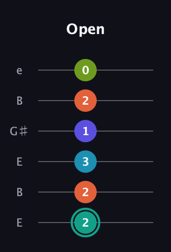 F♯ Minor 7th Flat 9th guitar tab — Open (2 2 3 1 2 0) in Open E Tuning (EBEG♯BE)
